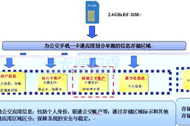 2.4GHz RF SIM卡公交手機(jī)一卡通系統(tǒng)解決方案